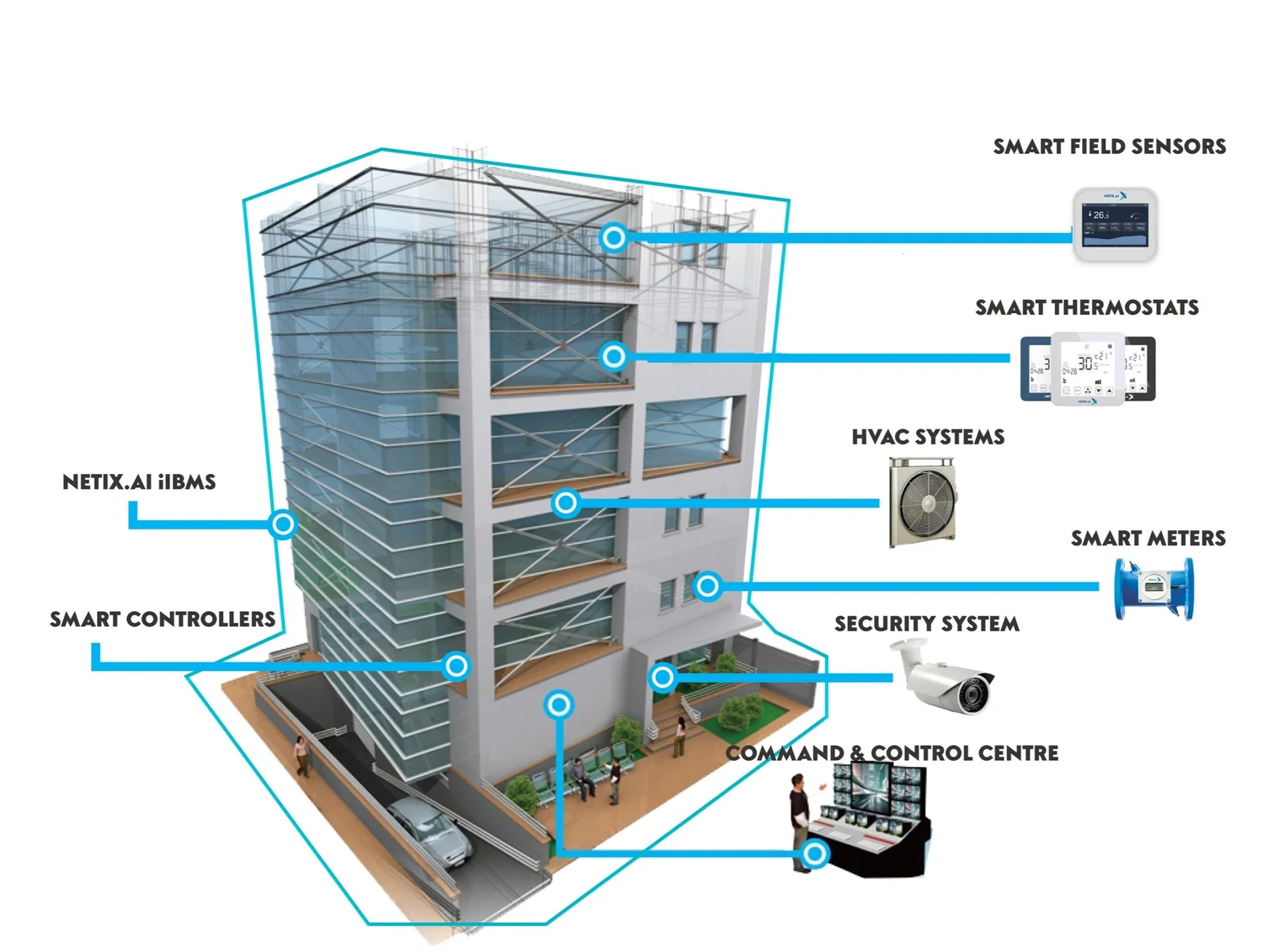 Building management system dashboard for centralized facility control